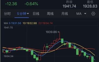 黄金短线再度遭遇抛售！金价刚刚失守1930美元 技术面预示金价还要大跌