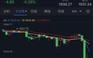 黄金短线突发跳水行情！金价逼近1930美元 FXStreet首席分析师黄金技术前景分析