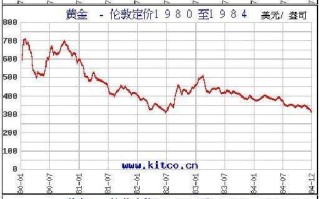 黄金走势图,黄金走势图近十年