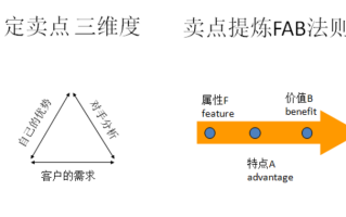 钻石fab销售法则与运用技巧,钻石产品的fab讲解