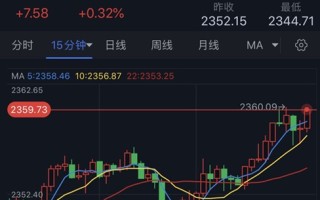 黄金多头酝酿下一波爆发！金价自日低反弹15美元、逼近首个目标 黄金最新交易分析