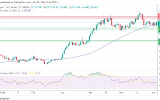 黄金、白银、铂金预测——随着国债收益率回落，贵金属反弹，黄金价格攀升至2350美元上方