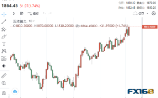 【黄金收盘】多头大爆发！非农正合美联储心意 黄金飙升逾30美元、贵金属集体大涨