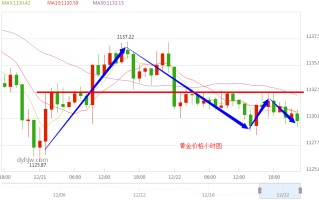 黄金期货价格走势图实时行情黄金价格实时走势图