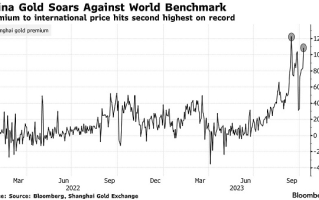国内黄金价格又飙升！较国际金价溢价创历史第二高水平