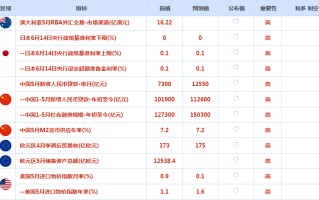 CWG资讯：美国数据疲软，但美元仍然反弹，金价一度失守2300关口