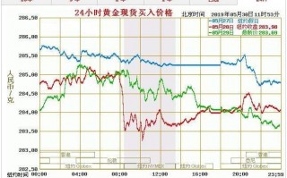 最新黄金价格黄金价格走势图分析