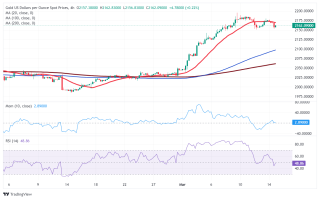 金价恐延续回调走势！空头目标首先攻克这一支撑 FXStreet首席分析师黄金技术前景分析