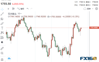 【黄金收盘】贵金属分道扬镳！黄金一枝独秀 看涨信号显现、大涨一触即发？