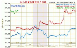 黄金价格今日走势图实时行情,黄金价格今日走势图