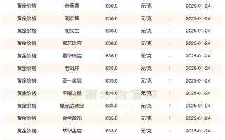 深圳水贝今日黄金价格表,今日黄金价格表