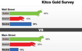 Kitco调查：多头直面美联储“鹰”声！下周“数据潮”来袭 黄金将迎来久违的突破？