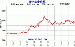 黄金价格走势图10年的简单介绍