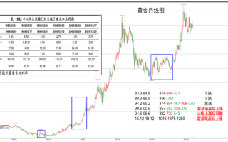 2022年黄金走势分析2022年黄金行情走势分析