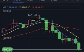 黄金突然急跌行情！金价正逼近1995美元 FXStreet首席分析师：金价看跌风险已增加