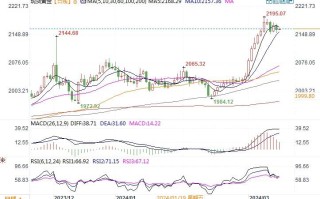 黄金市场分析：美国2月PPI超强 黄金承压继续回调整理