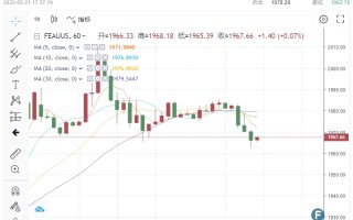 黄金回撤等待“鲍威尔鸽派”！美元谨慎试探多头 DailyForex：欧元、英镑、比特币和澳元技术分析