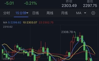 黄金短线突然跳水！金价刚刚跌破2300 非农势必引发剧烈波动 欧元、英镑、日元和黄金最新交易分析