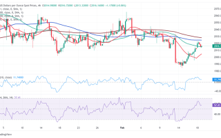 黄金多头还有爆发空间！金价有望再涨逾10美元 FXStreet首席分析师黄金技术前景分析