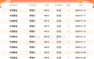 2019年黄金多少钱一克,2015年的黄金价格是多少钱一克