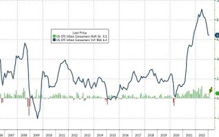 美国CPI引爆美元、黄金大行情！市场人士如何解读？“恐怖数据”今日重磅来袭
