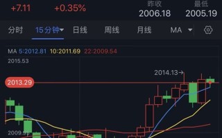 突发行情！金价短线急涨逼近2015美元 小心这一因素让市场变脸 欧元、英镑、日元和黄金最新交易分析