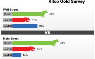 Kitco调查：黄金“惊魂一跳”吓坏多头！当心跌势或持续至情人节 散户正伺机而动