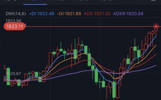 黄金突发行情！金价短线V形反转 FXStreet首席分析师黄金技术前景分析