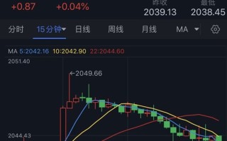 黄金自日高回落近10美元！金价刚刚触及关键水平 黄金最新日内交易分析