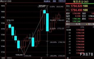 国际金价可能在1800美元关口遇阻