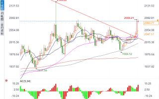 黄金在三周高位附近有望挑战历史新高，本周鲍威尔和非农将强势登场