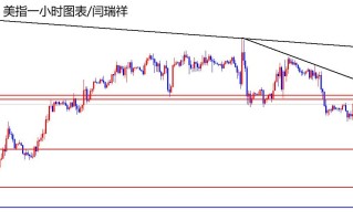 闫瑞祥：美指关注112.30区域压制，欧美修正后多