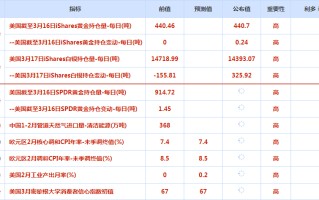 CWG资讯：欧洲央行如期加息50个基点，提升下周美联储加息的预期；金价强势回升