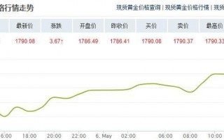 关于国际黄金价格走势图分析的信息