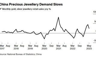 不安情绪正蔓延到中国黄金市场！中国居民黄金购买热潮降温
