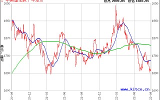 黄金价格实时走势图实时行情黄金价格走势图实时分析