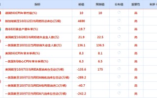 CWG资讯：美国PPI数据好于预期，美元继续保持高位震荡，美元/日元升至24年来新高