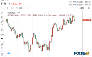 【黄金收盘】贵金属集体狂欢！通胀数据再释放降温迹象 黄金涨声响起