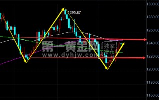 黄金最新行情走势分析黄金最新行情走势分析7月23