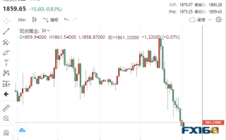 3.8亿美元卖单砸盘！黄金突然“坠崖下跌”30美元 当心明天再遭这一数据“当头一棒”