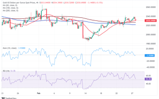 黄金短期技术面发出看空信号！空头瞄准这一支撑 FXStreet首席分析师黄金技术分析