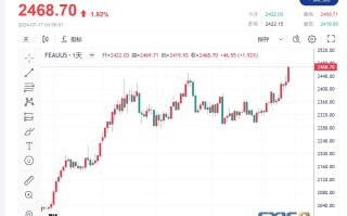 【黄金收评】美联储降息预期提振避险需求 黄金冲刺至历史新高