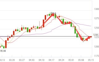 国际黄金价格走势国际黄金价格走势图实时图