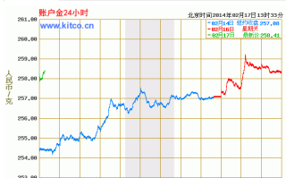 纸黄金价格走势预测今日纸黄金价格走势预测