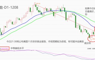 ATFX汇市：11月非农就业报告来袭，美指提前高位回落