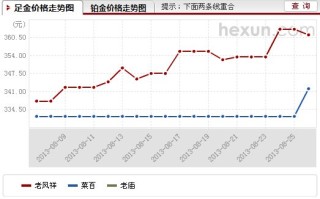 黄金价格今日回收价,黄金价格今日回收价2022312