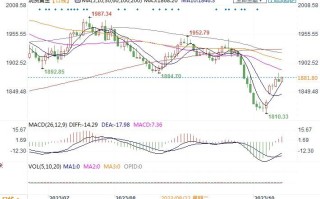 黄金市场分析：美9月CPI涨幅超预期 黄金出现冲高回落