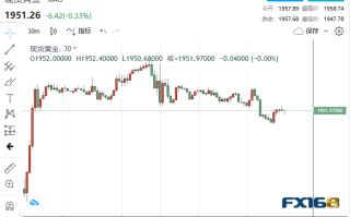 刚刚数据传来一则好消息！黄金跌破1950后绝地反击 多头静待这一重大风险事件来袭