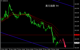 主次节奏：美指连续下挫，日内看向102