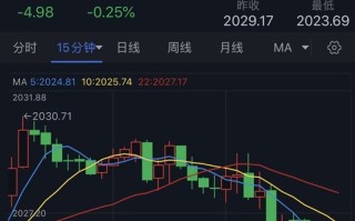 黄金短线突然加速下跌！金价刚刚跌破2025美元 FXStreet首席分析师黄金技术前景分析